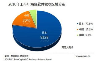 日本地震短期影響軟件外包公司 易觀國(guó)際的分析與展望